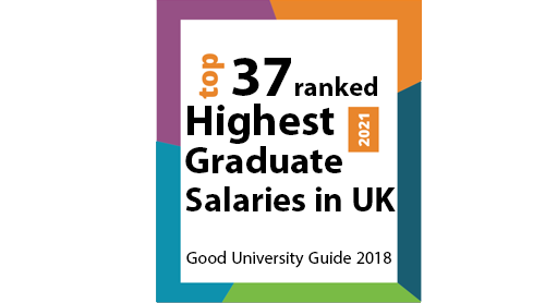 37th Ranked for the Highest Graduates Salaries in the UK, Good University Guide, 2018